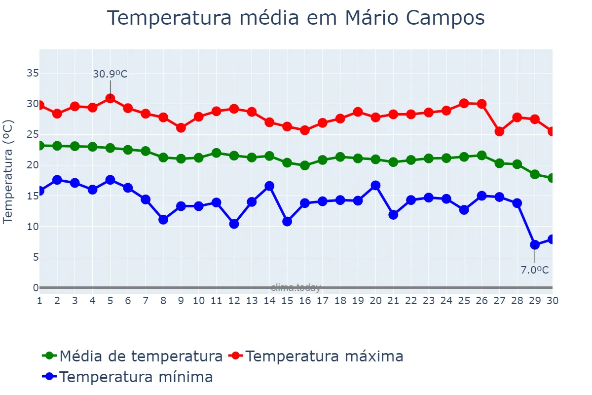 Temperatura em abril em Mário Campos, MG, BR