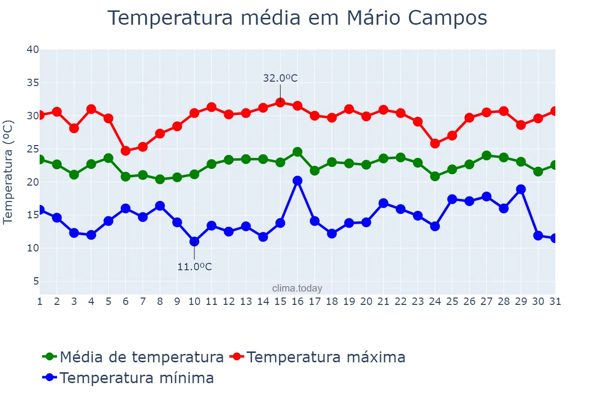 Temperatura em dezembro em Mário Campos, MG, BR