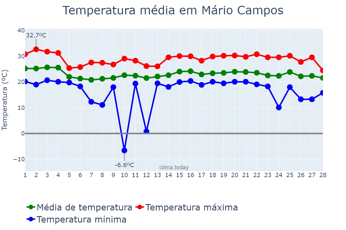 Temperatura em fevereiro em Mário Campos, MG, BR
