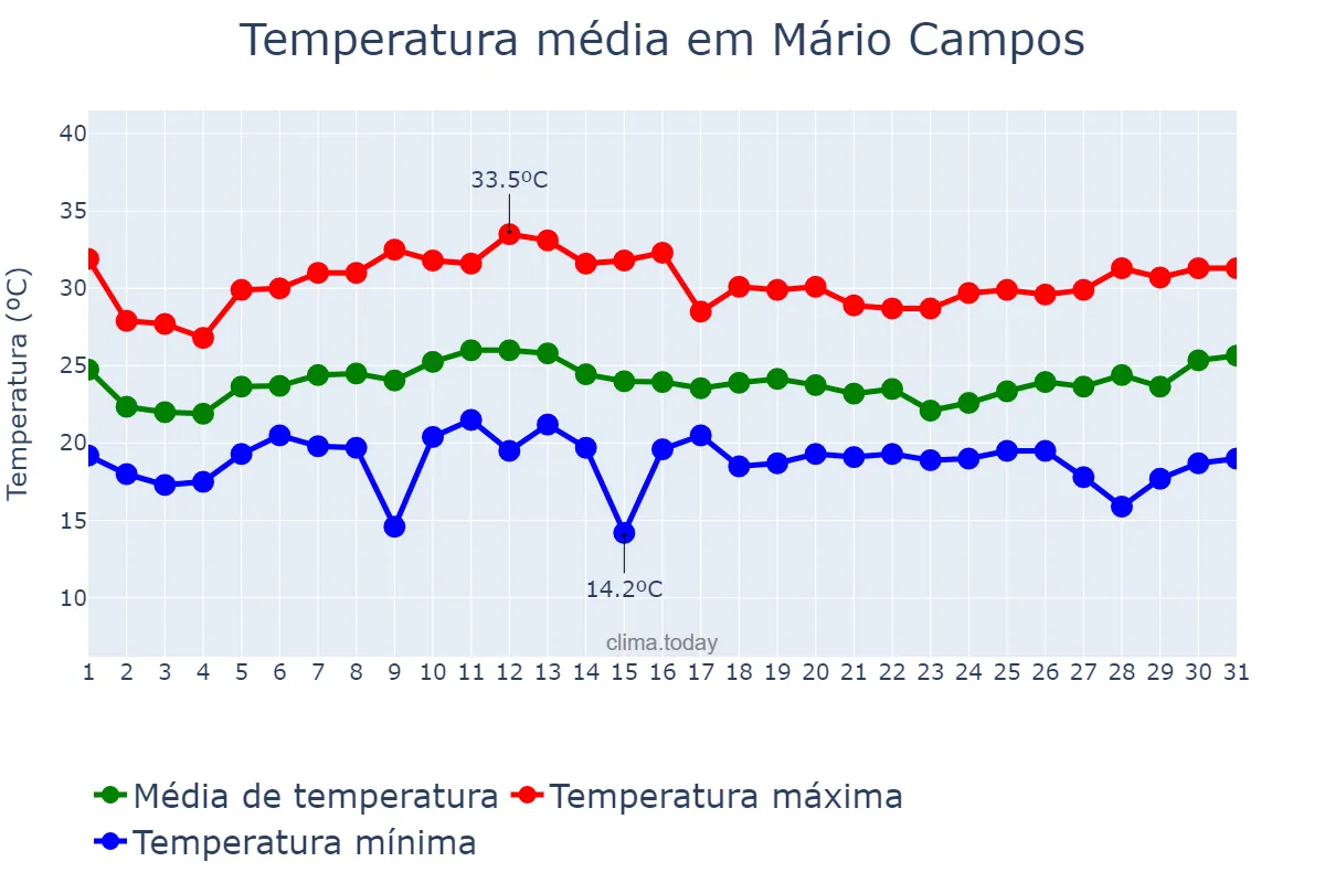 Temperatura em janeiro em Mário Campos, MG, BR