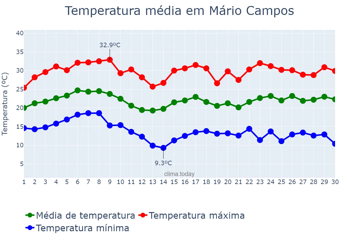 Temperatura em novembro em Mário Campos, MG, BR