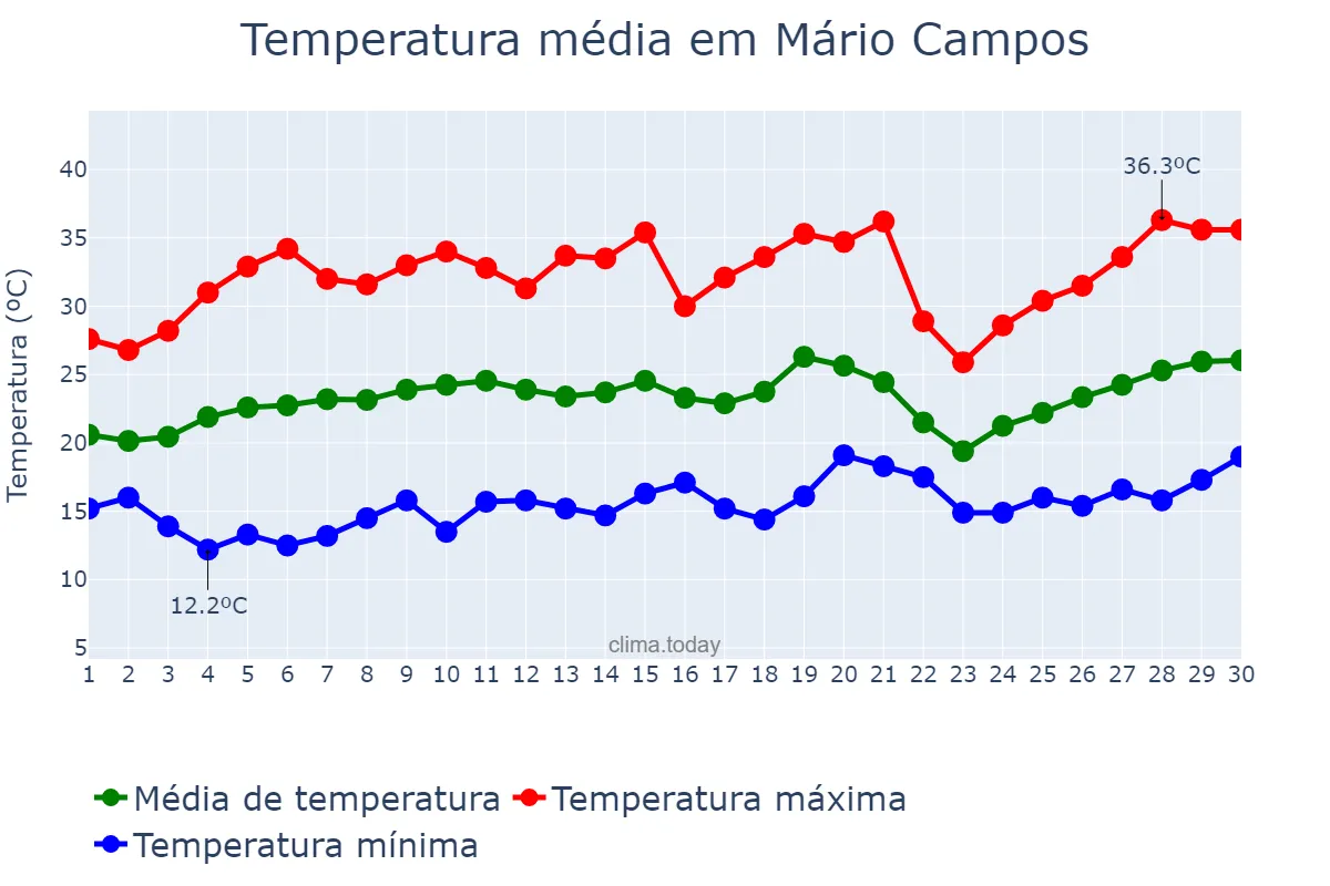 Temperatura em setembro em Mário Campos, MG, BR