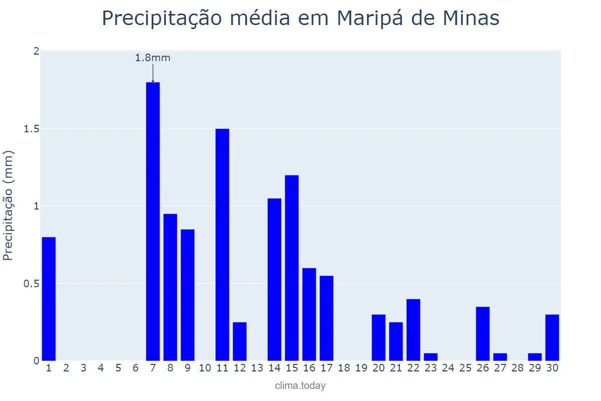 Precipitação em junho em Maripá de Minas, MG, BR