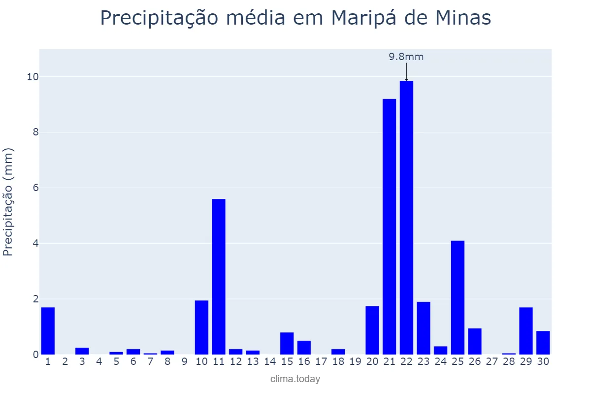 Precipitação em setembro em Maripá de Minas, MG, BR