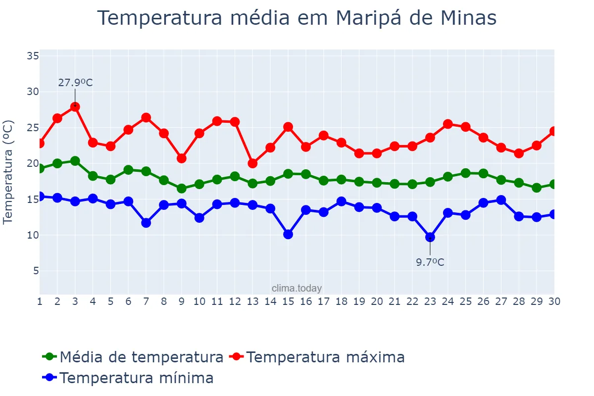 Temperatura em abril em Maripá de Minas, MG, BR