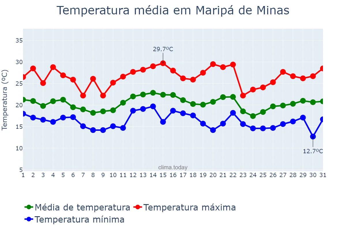 Temperatura em dezembro em Maripá de Minas, MG, BR