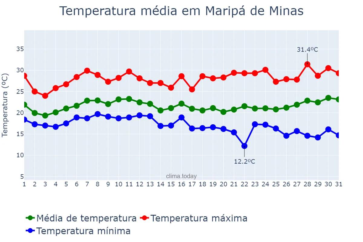 Temperatura em janeiro em Maripá de Minas, MG, BR