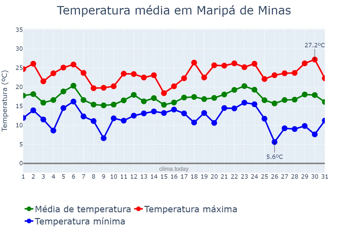 Temperatura em maio em Maripá de Minas, MG, BR