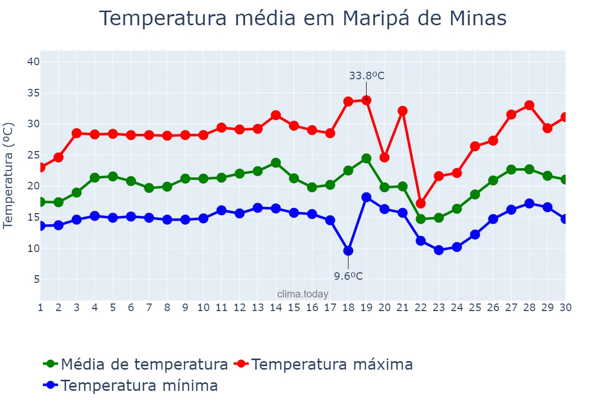 Temperatura em setembro em Maripá de Minas, MG, BR