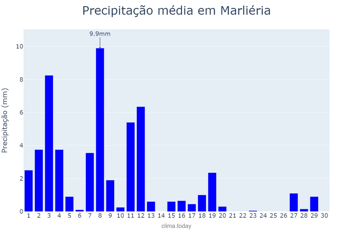 Precipitação em abril em Marliéria, MG, BR