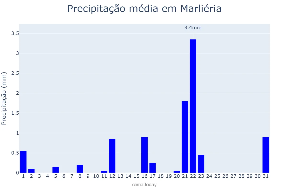 Precipitação em agosto em Marliéria, MG, BR