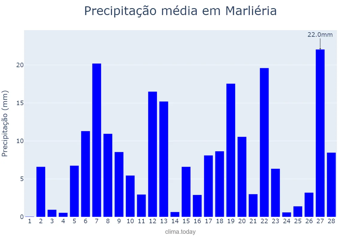 Precipitação em fevereiro em Marliéria, MG, BR
