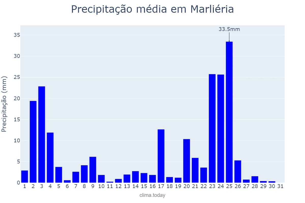 Precipitação em janeiro em Marliéria, MG, BR