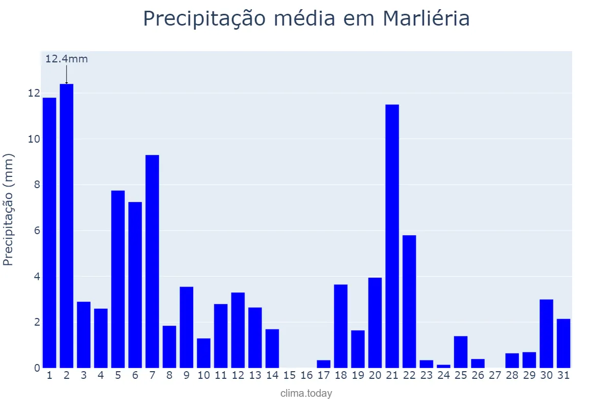 Precipitação em marco em Marliéria, MG, BR