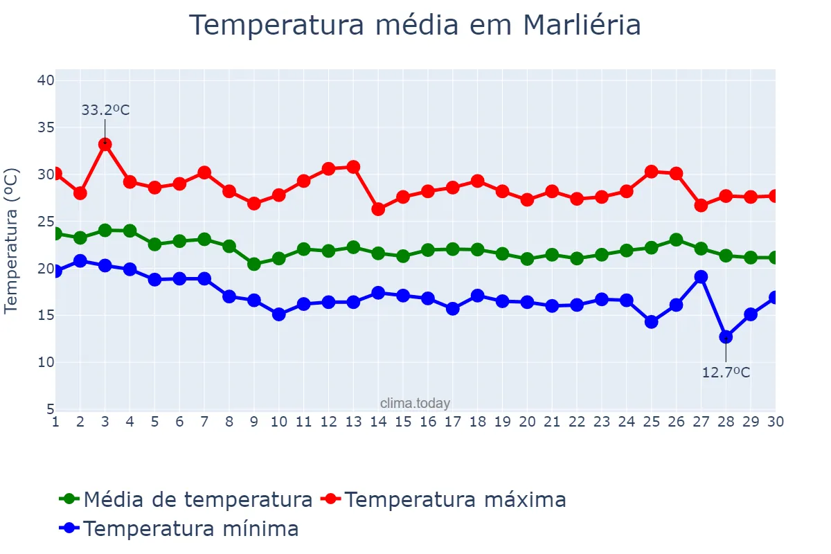 Temperatura em abril em Marliéria, MG, BR