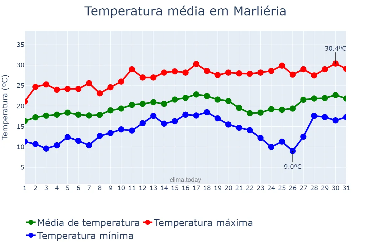 Temperatura em agosto em Marliéria, MG, BR