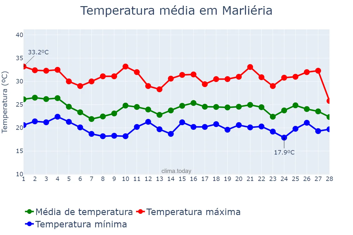 Temperatura em fevereiro em Marliéria, MG, BR