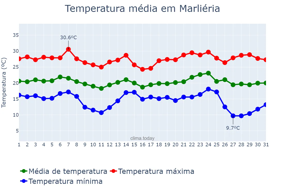 Temperatura em maio em Marliéria, MG, BR