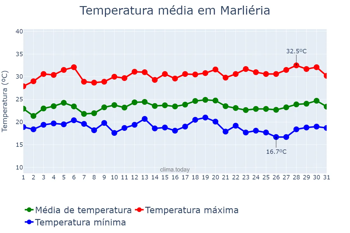 Temperatura em marco em Marliéria, MG, BR