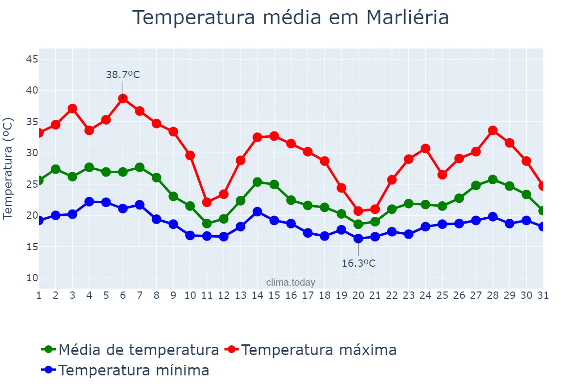 Temperatura em outubro em Marliéria, MG, BR