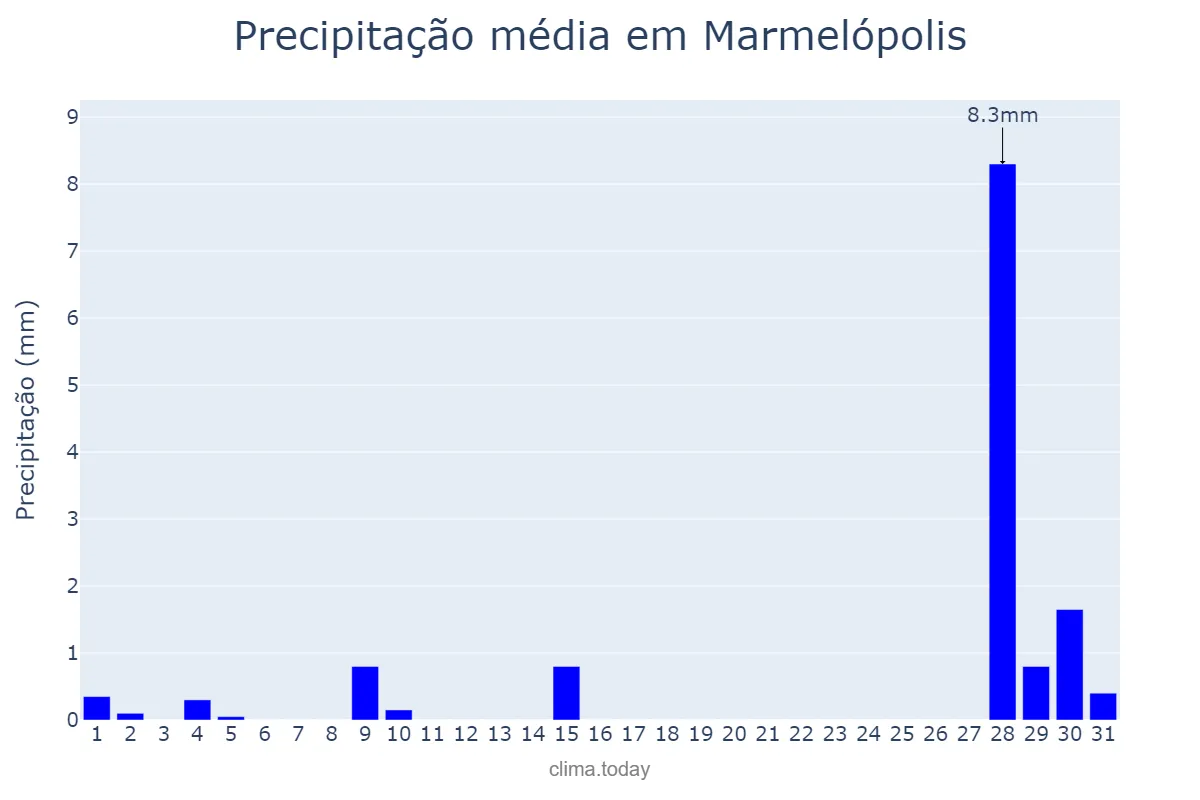 Precipitação em julho em Marmelópolis, MG, BR