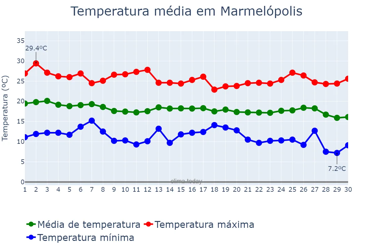 Temperatura em abril em Marmelópolis, MG, BR