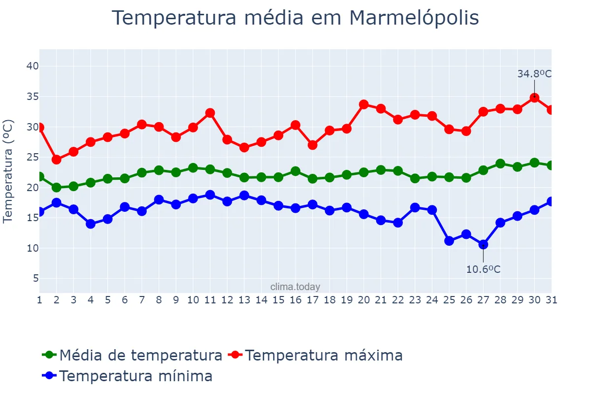 Temperatura em janeiro em Marmelópolis, MG, BR