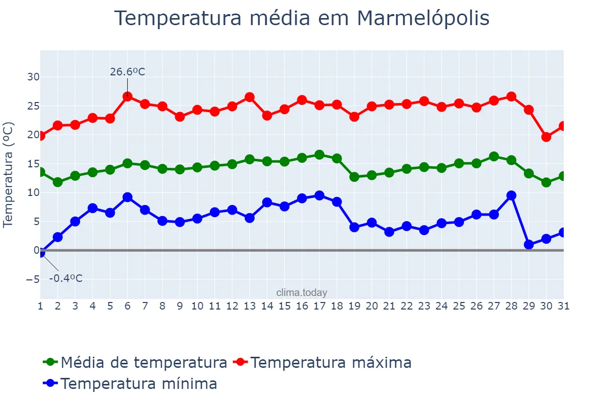 Temperatura em julho em Marmelópolis, MG, BR