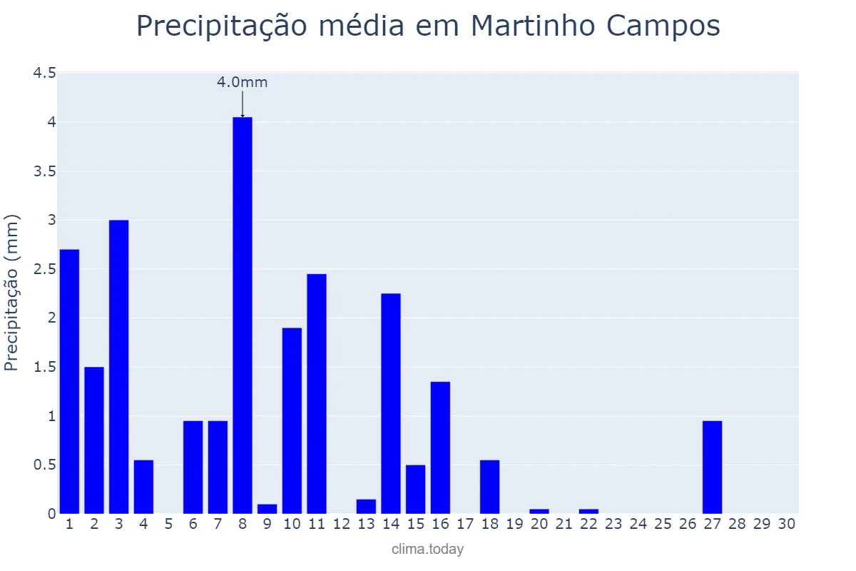 Precipitação em abril em Martinho Campos, MG, BR