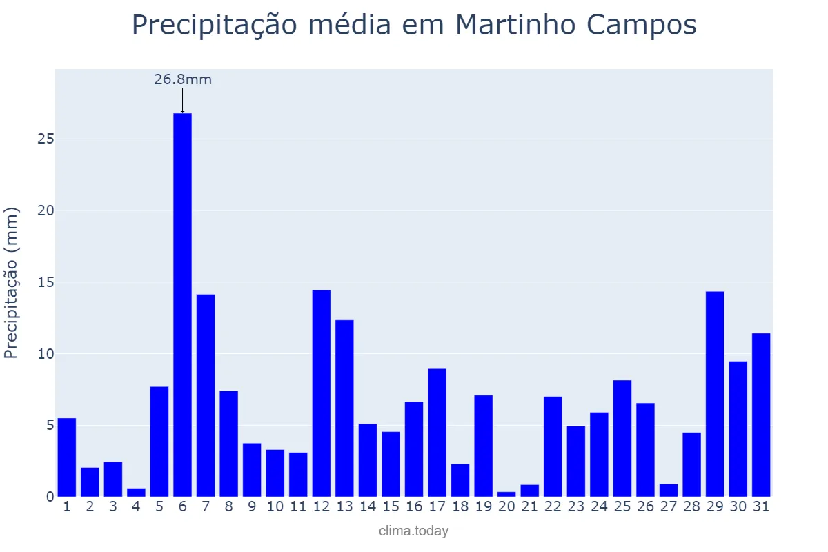 Precipitação em dezembro em Martinho Campos, MG, BR
