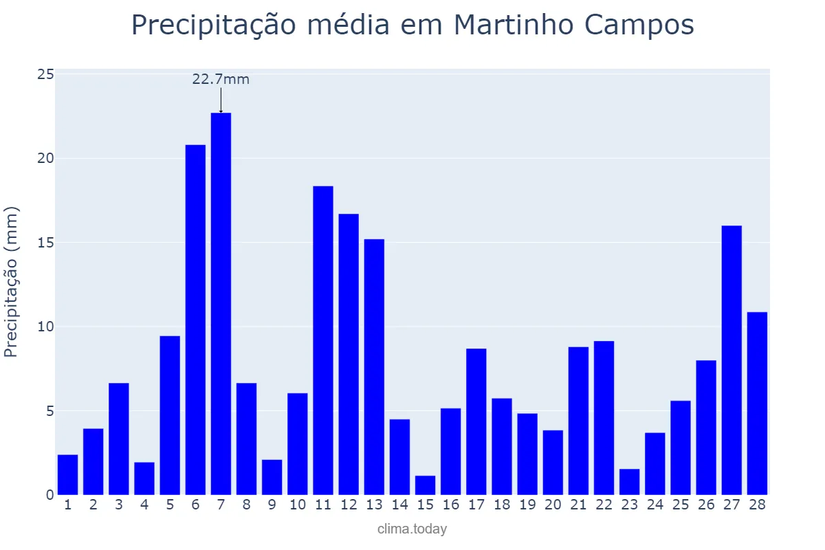 Precipitação em fevereiro em Martinho Campos, MG, BR