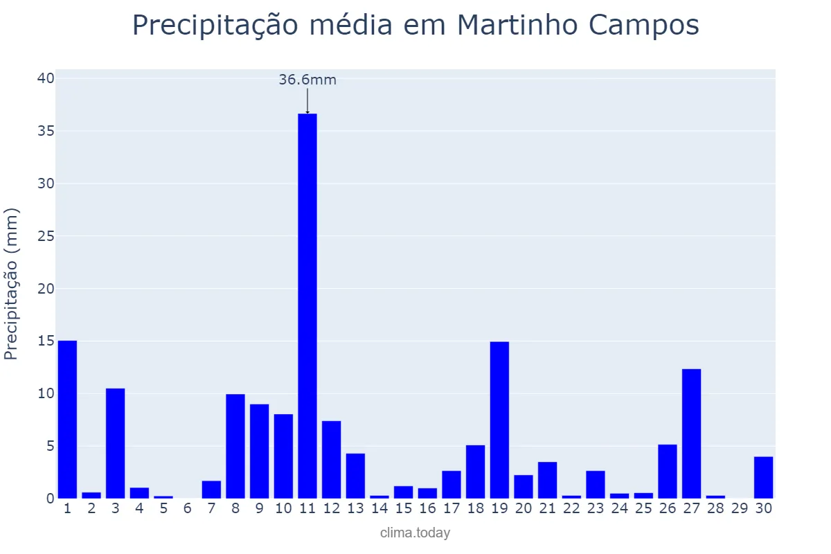 Precipitação em novembro em Martinho Campos, MG, BR