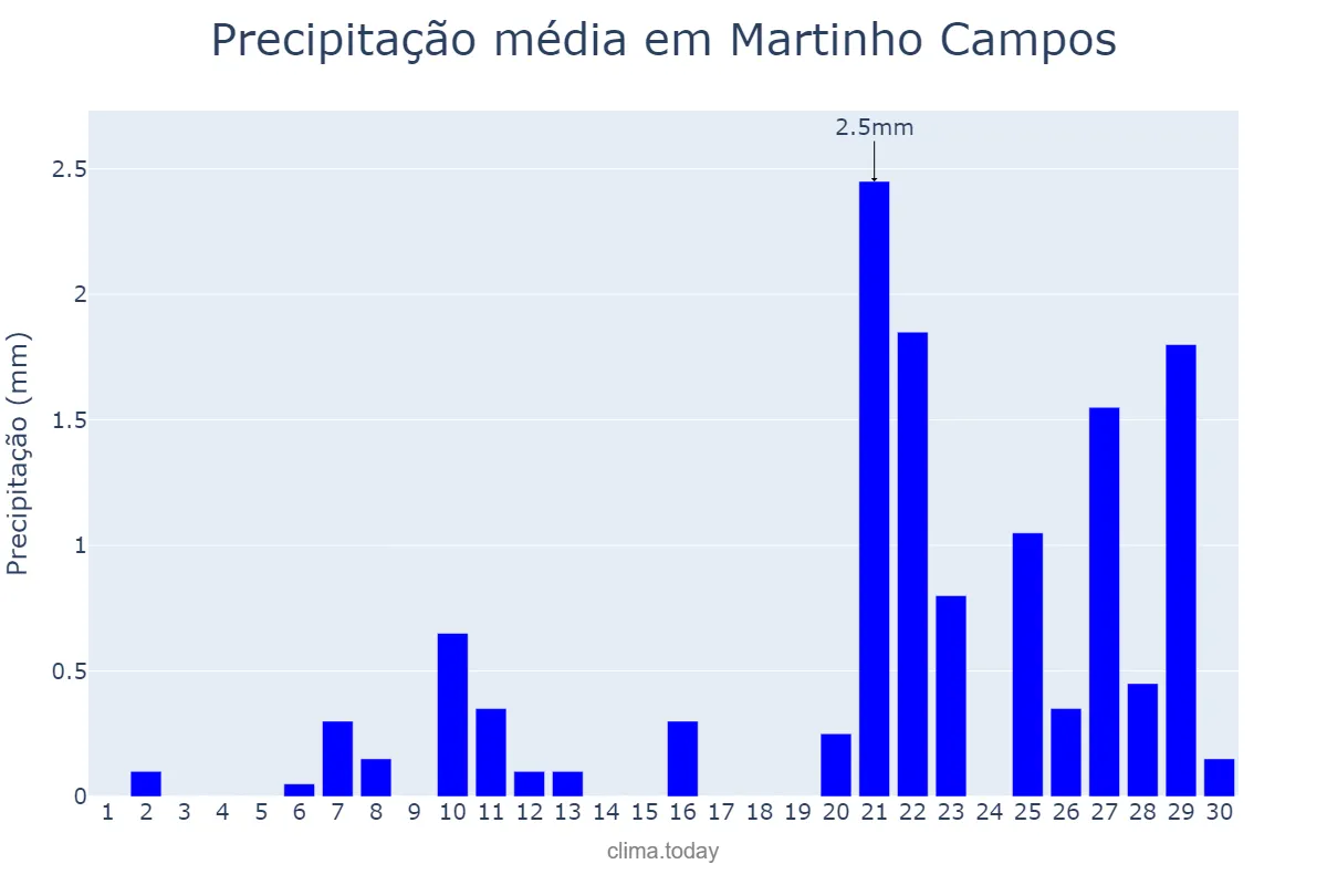 Precipitação em setembro em Martinho Campos, MG, BR