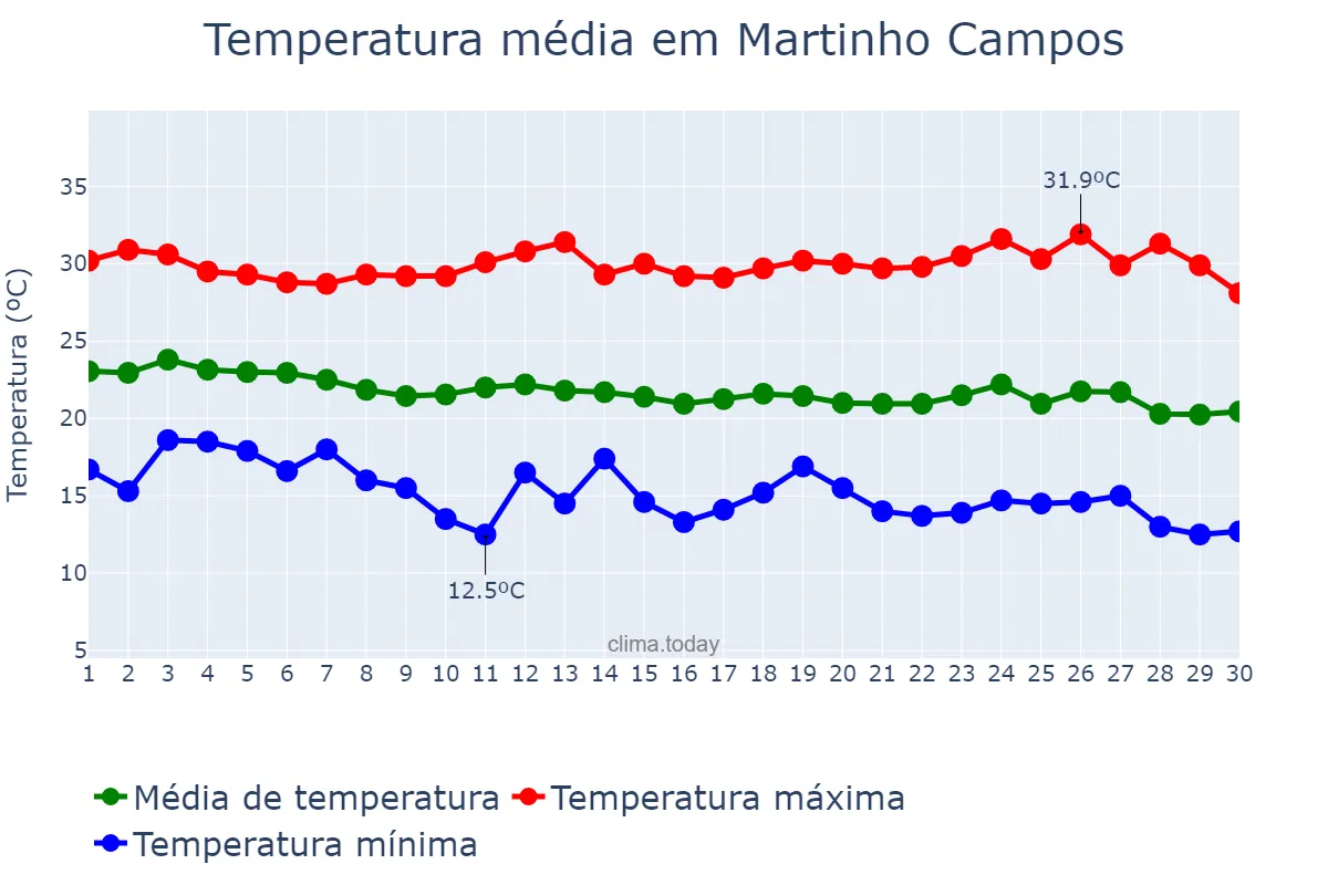 Temperatura em abril em Martinho Campos, MG, BR
