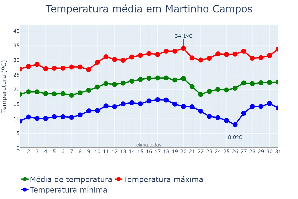 Temperatura em agosto em Martinho Campos, MG, BR