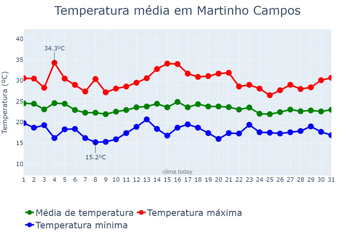 Temperatura em dezembro em Martinho Campos, MG, BR