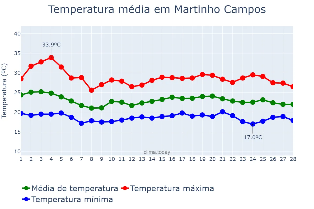 Temperatura em fevereiro em Martinho Campos, MG, BR