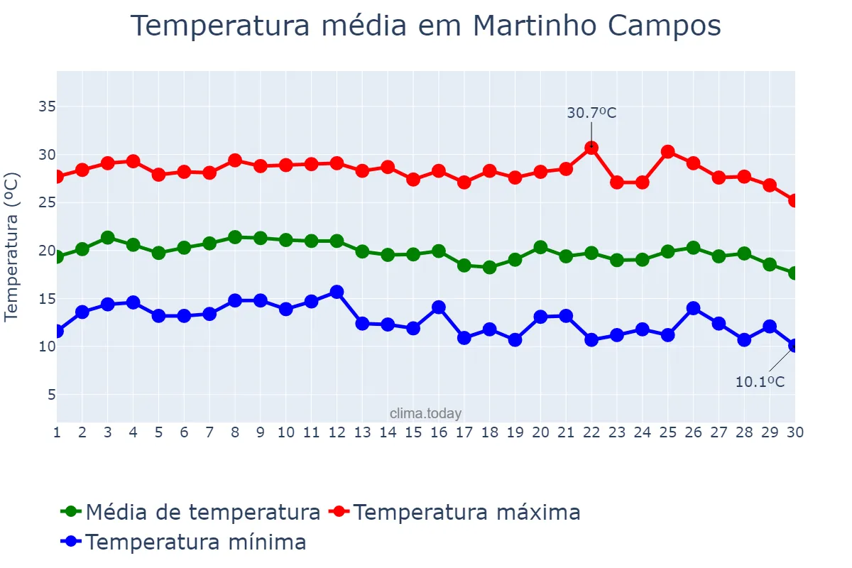 Temperatura em junho em Martinho Campos, MG, BR