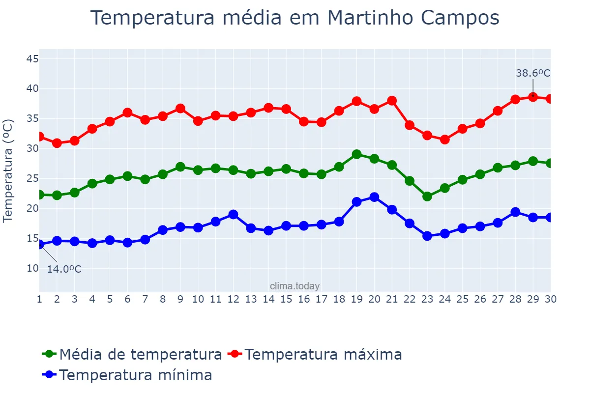 Temperatura em setembro em Martinho Campos, MG, BR