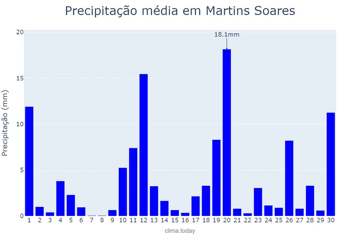 Precipitação em novembro em Martins Soares, MG, BR