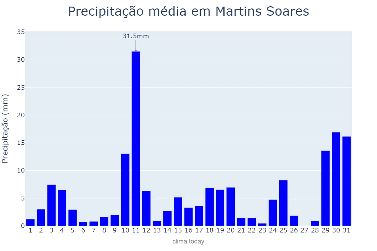 Precipitação em outubro em Martins Soares, MG, BR