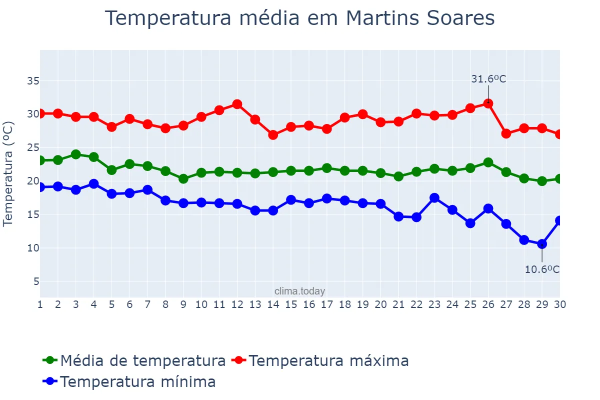 Temperatura em abril em Martins Soares, MG, BR