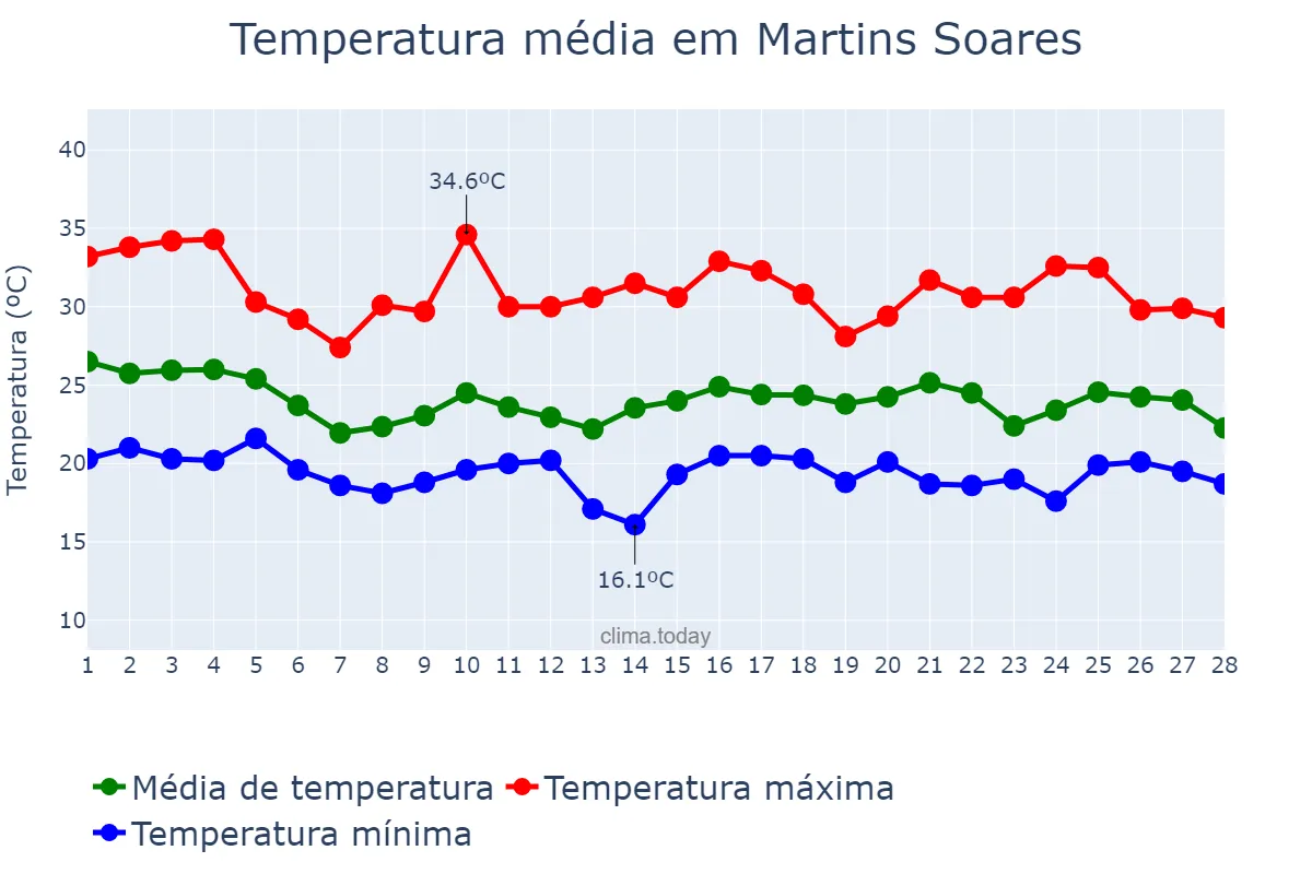 Temperatura em fevereiro em Martins Soares, MG, BR