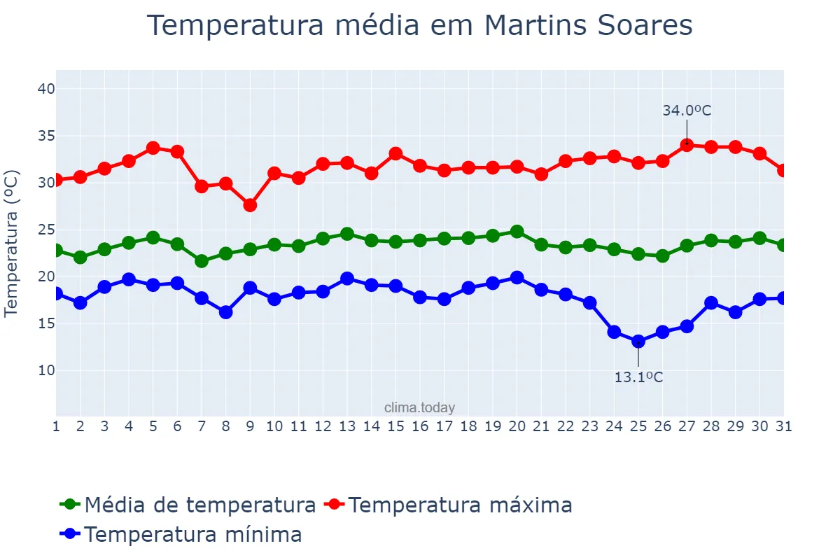 Temperatura em marco em Martins Soares, MG, BR
