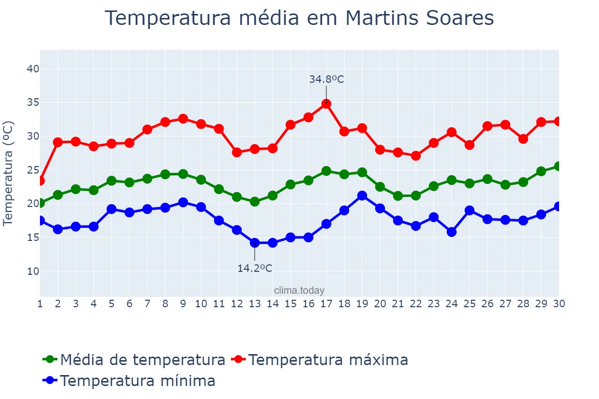 Temperatura em novembro em Martins Soares, MG, BR