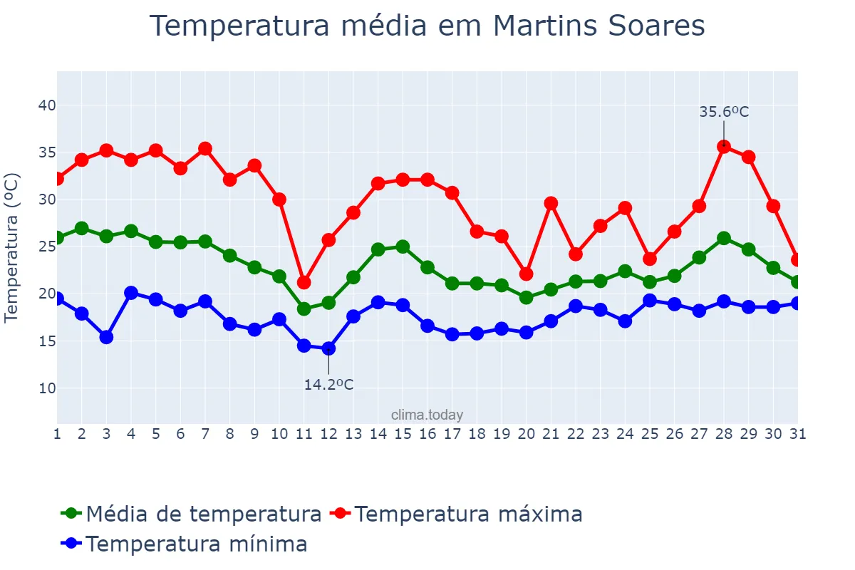 Temperatura em outubro em Martins Soares, MG, BR