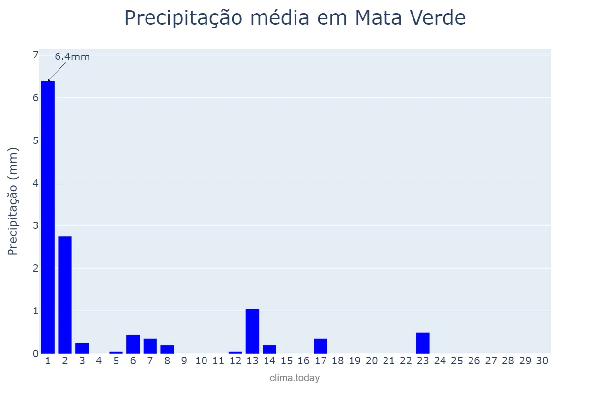 Precipitação em setembro em Mata Verde, MG, BR