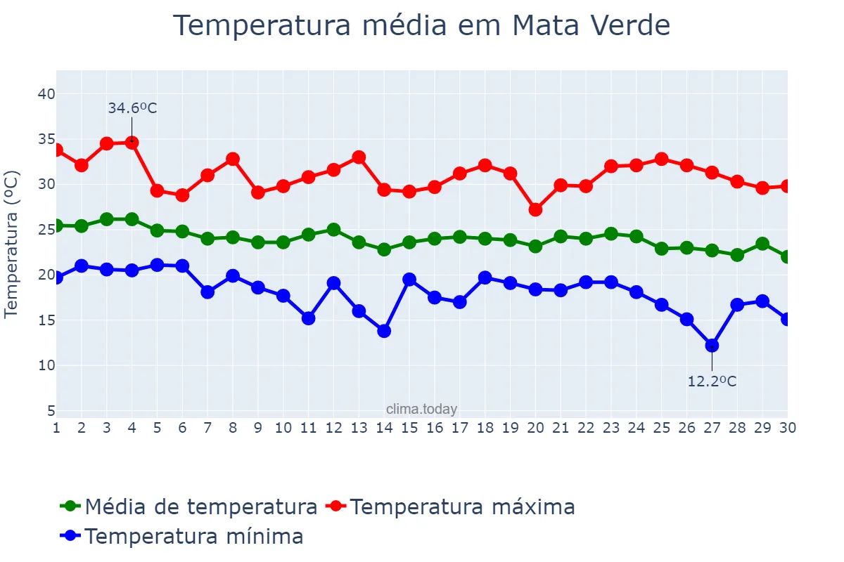 Temperatura em abril em Mata Verde, MG, BR