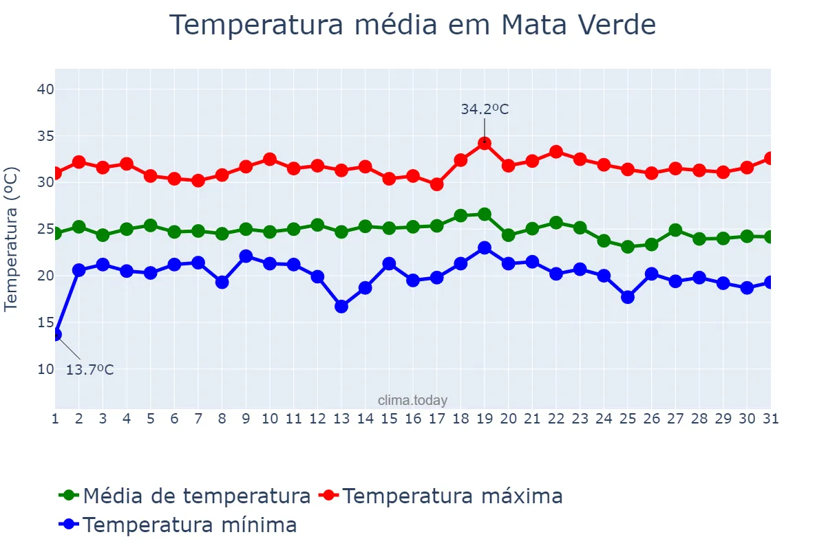 Temperatura em dezembro em Mata Verde, MG, BR