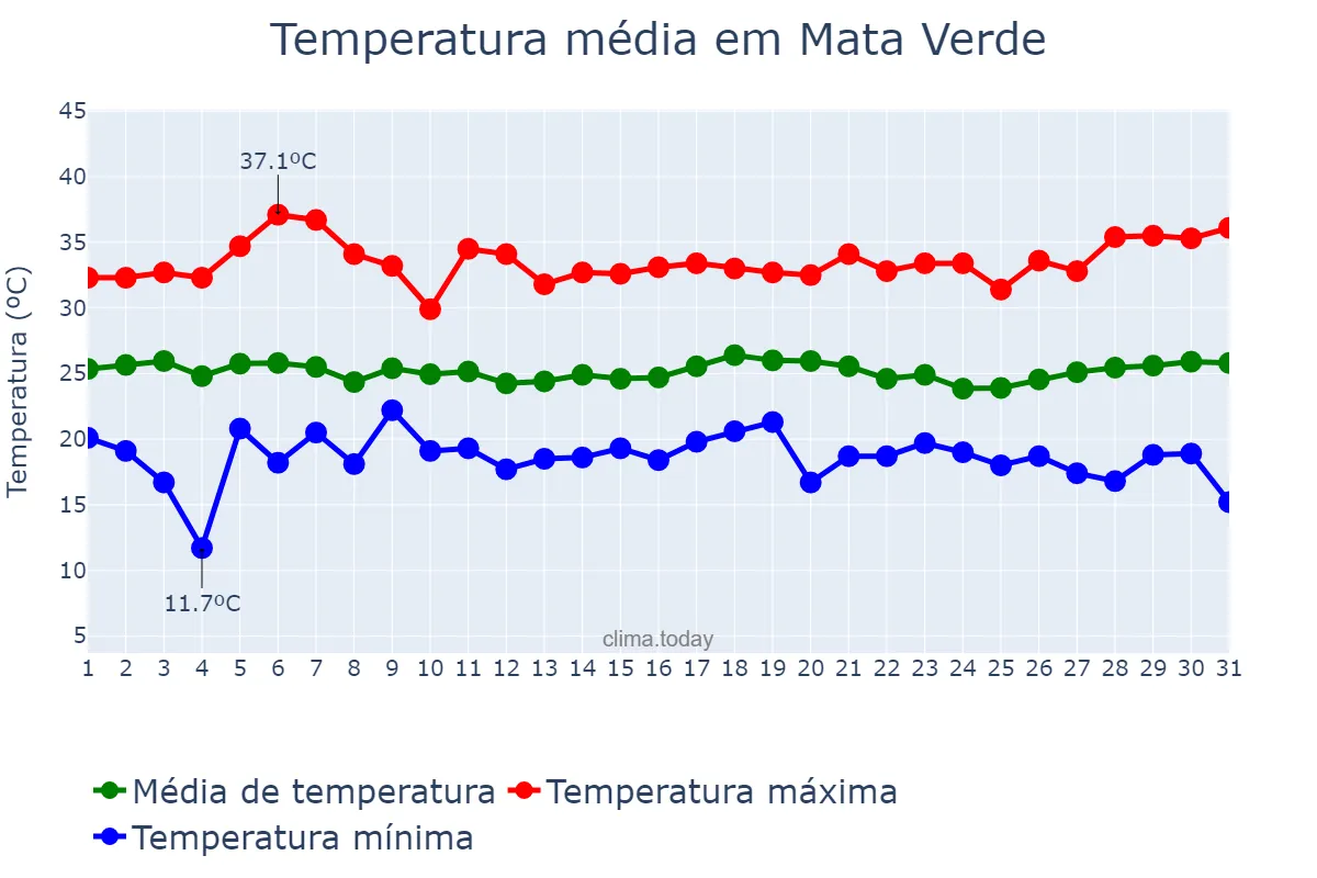 Temperatura em marco em Mata Verde, MG, BR